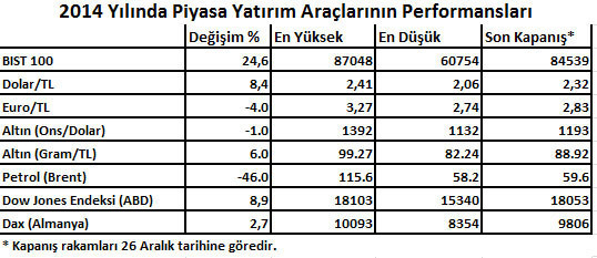 2014ün getiri şampiyonları: Borsa, dolar, Ataşehir, Bağcılar