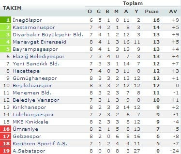 Futbolda toplu sonuçlar ve puan durumları