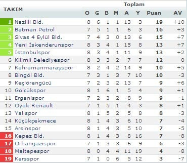 Futbolda toplu sonuçlar ve puan durumları