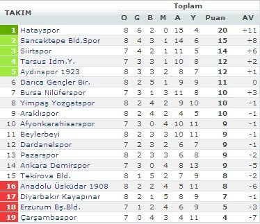 Futbolda toplu sonuçlar ve puan durumları