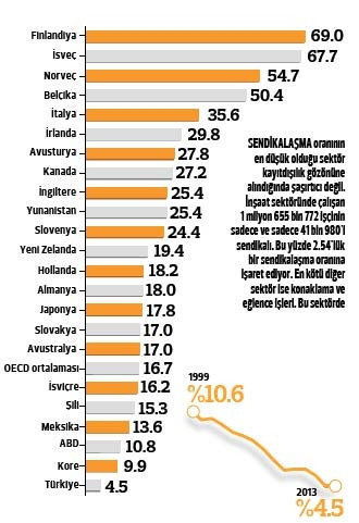 Türkiye en kötü sendikalaşma oranı ile OECD sonuncusu
