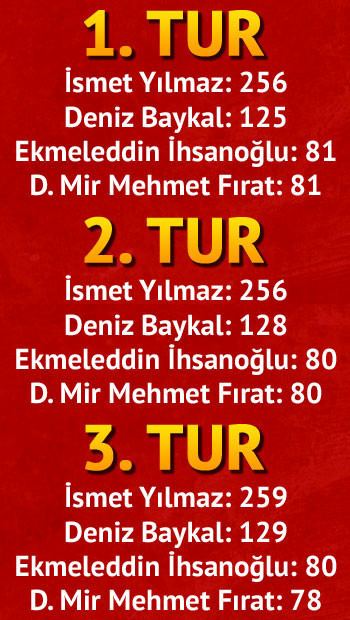 Yeni Meclis Başkanı İsmet Yılmaz oldu