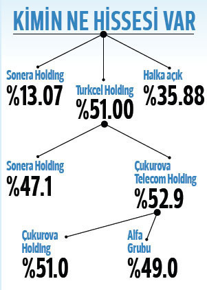 Turkcell için önemli açıklama