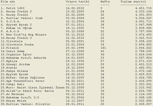 “Fetih 1453” tüm zamanların rekorunu kırdı