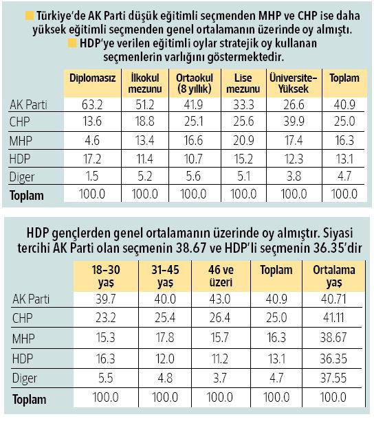 HDP’ye oyların %14’ü başkanlığı engellemek için gitti