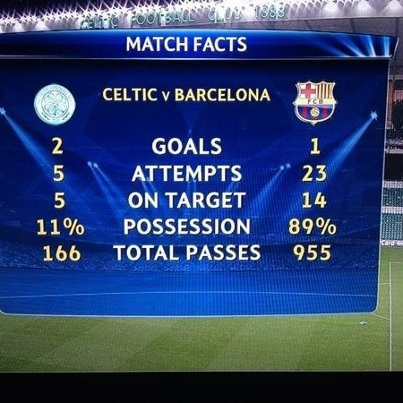 İstatistikleri alt üst eden maç - Futbol Haberleri