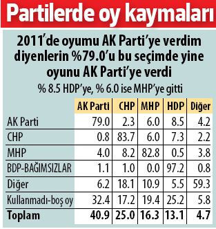 Kürtlerin yüzde 62’si HDP’ye