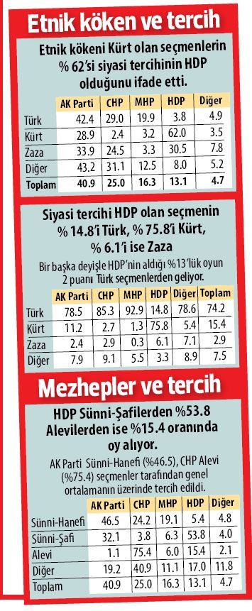 Kürtlerin yüzde 62’si HDP’ye