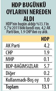 Kürtlerin yüzde 62’si HDP’ye