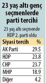 Kürtlerin yüzde 62’si HDP’ye