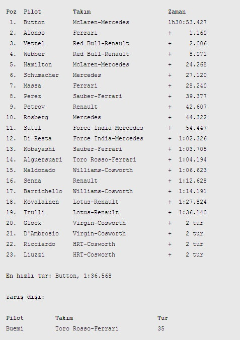 Vettel şampiyonluğunu ilan etti