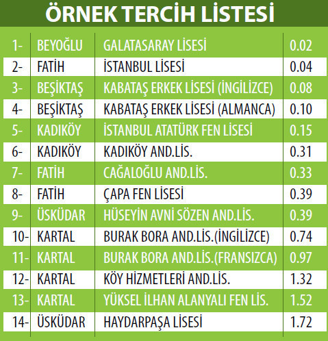 TEOG’da en sık yapılan hatalar