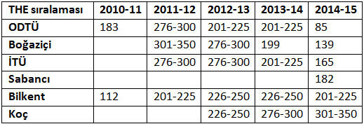 Dünya sıralamalarında Türk üniversiteleri
