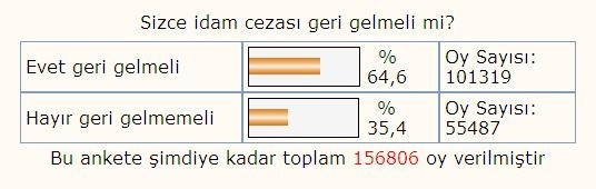 İşte idam anketinin sonucu