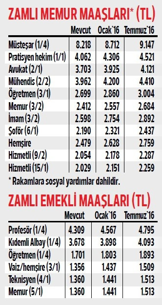 Zamlı memur maaşları belli oldu