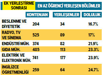 Ek yerleştirme sonunda 88 bin 319 boş kontenjan kaldı