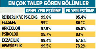 Ek yerleştirme sonunda 88 bin 319 boş kontenjan kaldı