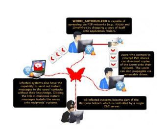 En tehlikeli virüsler