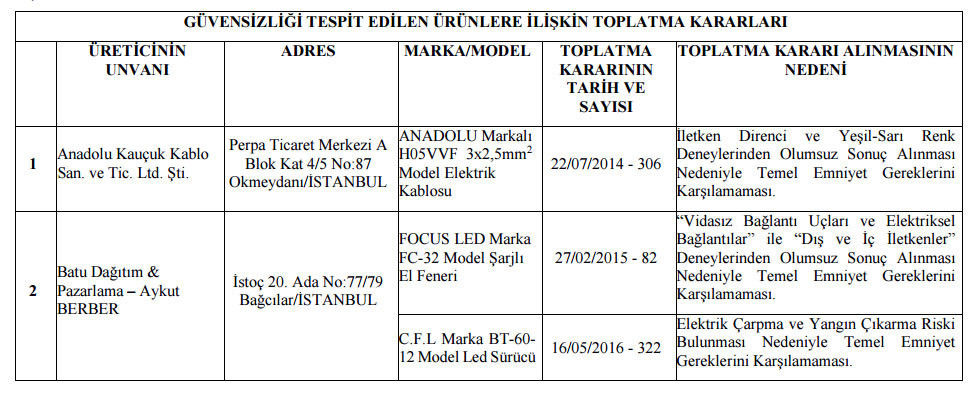 Bakanlık o ürünler için toplatma kararı verdi