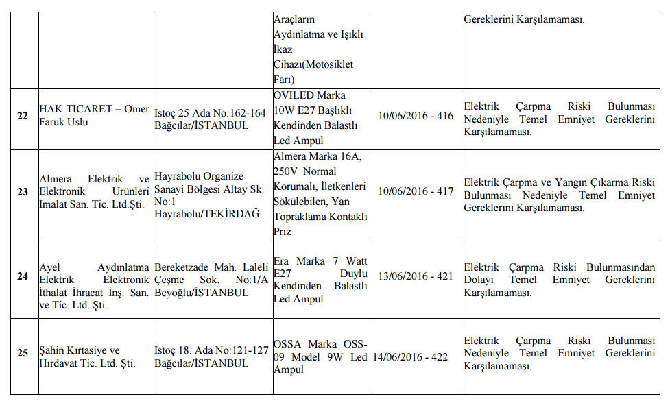 Bakanlık o ürünler için toplatma kararı verdi