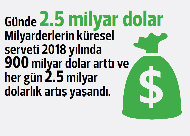 Tartışma yaratan rapor... En zengin 26 kişinin serveti dünya nüfusunun yarısının gelirine eşit