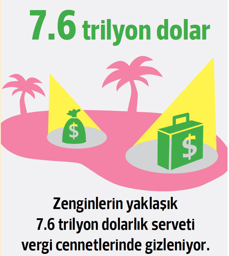 Tartışma yaratan rapor... En zengin 26 kişinin serveti dünya nüfusunun yarısının gelirine eşit