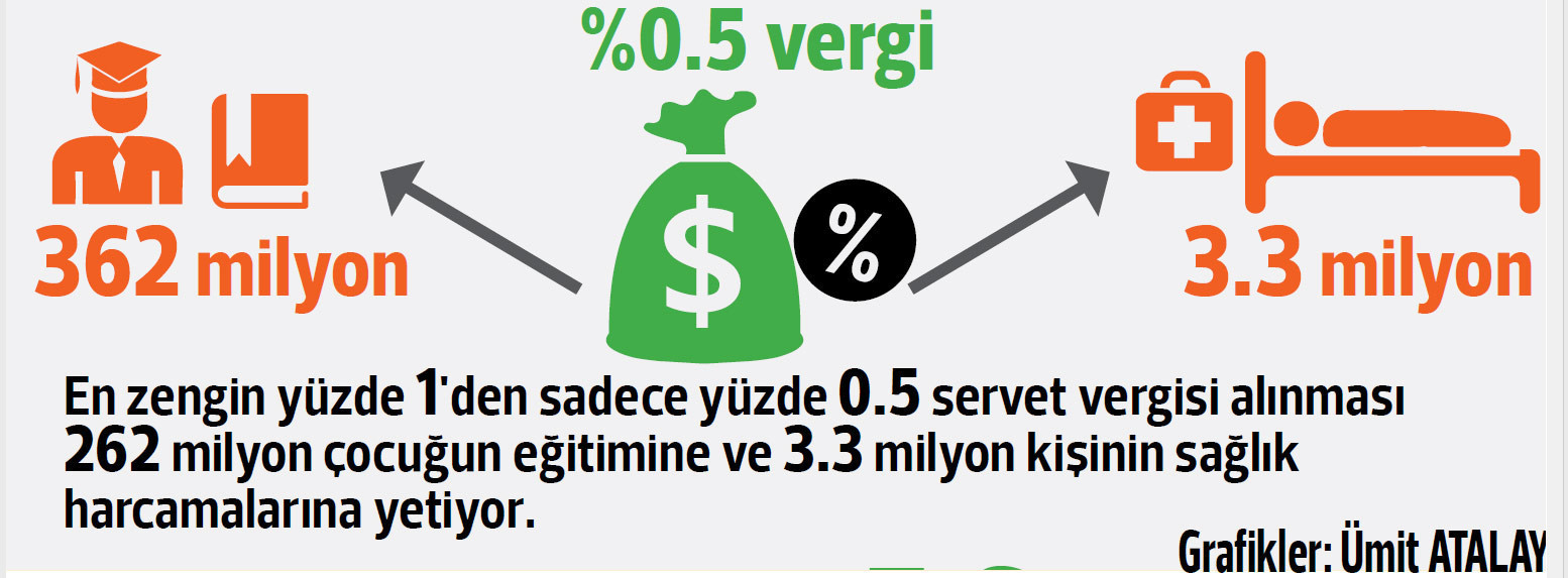 Tartışma yaratan rapor... En zengin 26 kişinin serveti dünya nüfusunun yarısının gelirine eşit