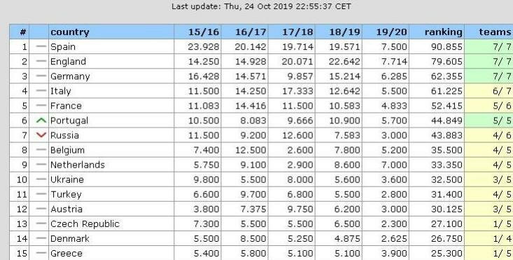 Türkiyenin ülke puanı sıralaması değişti Şampiyonlar Ligine...