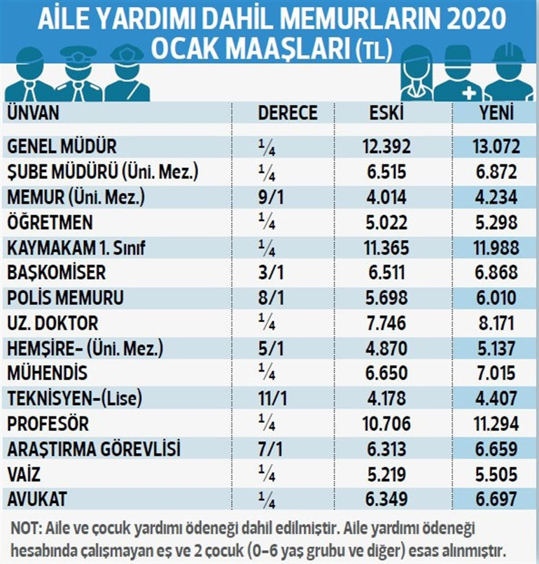 Memur ve Emekli maaş zammı ne kadar oldu SSK emekli zammı ne kadar oldu 2020.. İşte Emekli maaş tablosu