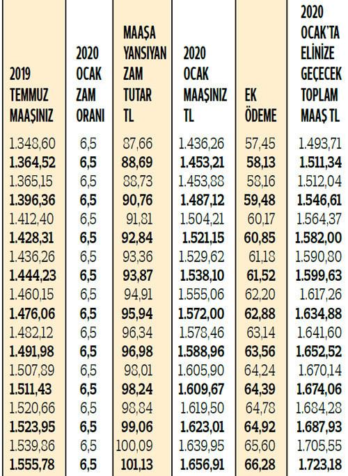 SSK ve Bağ-Kurlular toplam elinize ne kadar geçecek İşte zamlı maaşlar ve ek ödemelerle yeni rakamlar...