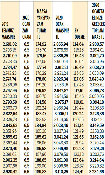 SSK ve Bağ-Kurlular toplam elinize ne kadar geçecek İşte zamlı maaşlar ve ek ödemelerle yeni rakamlar...