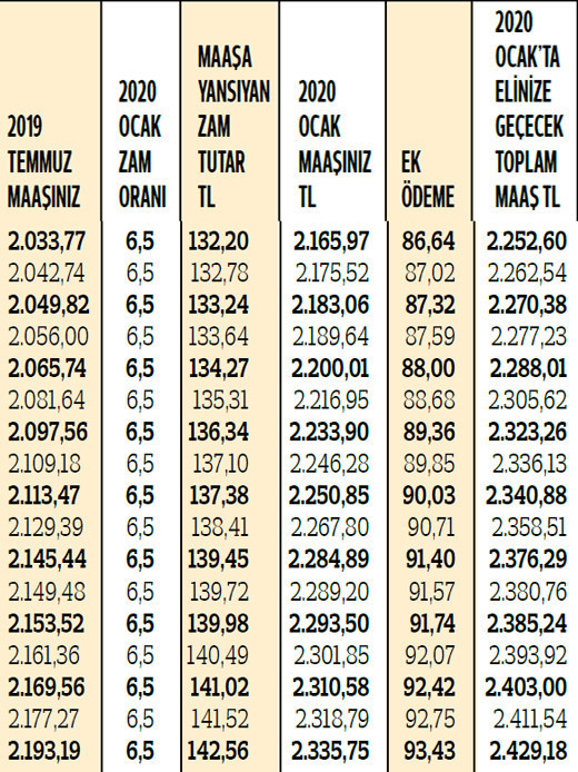 SSK ve Bağ-Kurlular toplam elinize ne kadar geçecek İşte zamlı maaşlar ve ek ödemelerle yeni rakamlar...