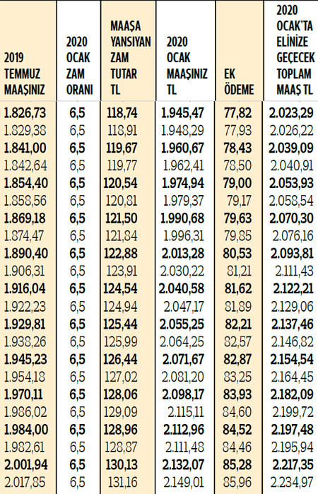 SSK ve Bağ-Kurlular toplam elinize ne kadar geçecek İşte zamlı maaşlar ve ek ödemelerle yeni rakamlar...