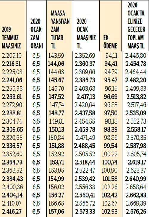 SSK ve Bağ-Kurlular toplam elinize ne kadar geçecek İşte zamlı maaşlar ve ek ödemelerle yeni rakamlar...
