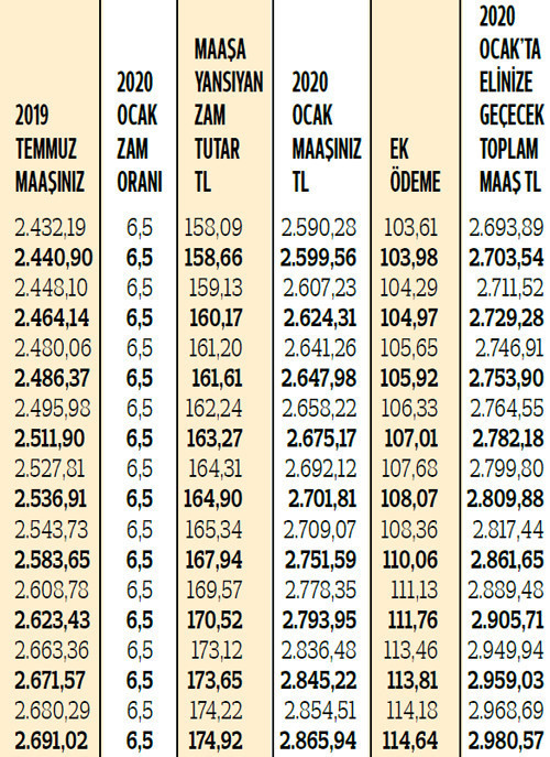 SSK ve Bağ-Kurlular toplam elinize ne kadar geçecek İşte zamlı maaşlar ve ek ödemelerle yeni rakamlar...