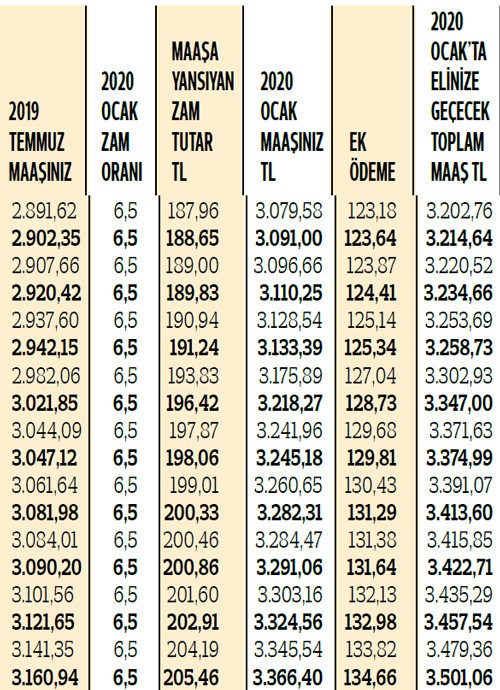 SSK ve Bağ-Kurlular toplam elinize ne kadar geçecek İşte zamlı maaşlar ve ek ödemelerle yeni rakamlar...