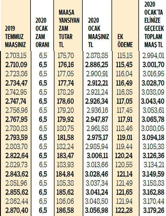 SSK ve Bağ-Kurlular toplam elinize ne kadar geçecek İşte zamlı maaşlar ve ek ödemelerle yeni rakamlar...