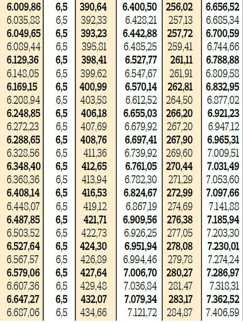 SSK ve Bağ-Kurlular toplam elinize ne kadar geçecek İşte zamlı maaşlar ve ek ödemelerle yeni rakamlar...