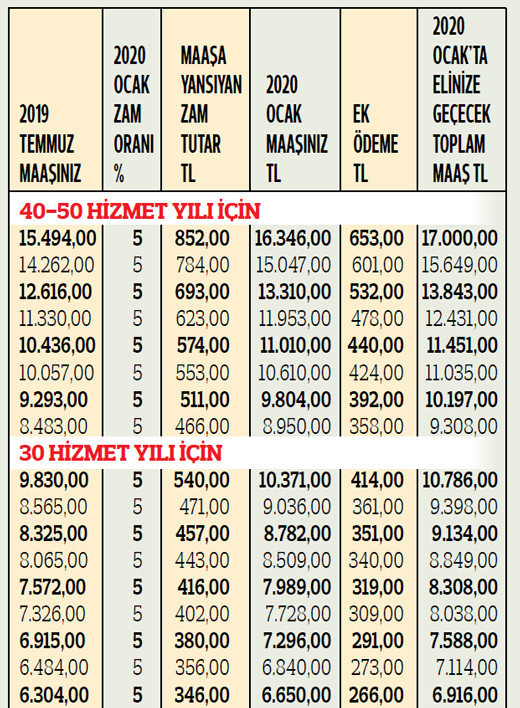 Kıdem yılına göre kim ne kadar zam alacak İşte ocak ayı sonunda elinize geçecek maaşlar