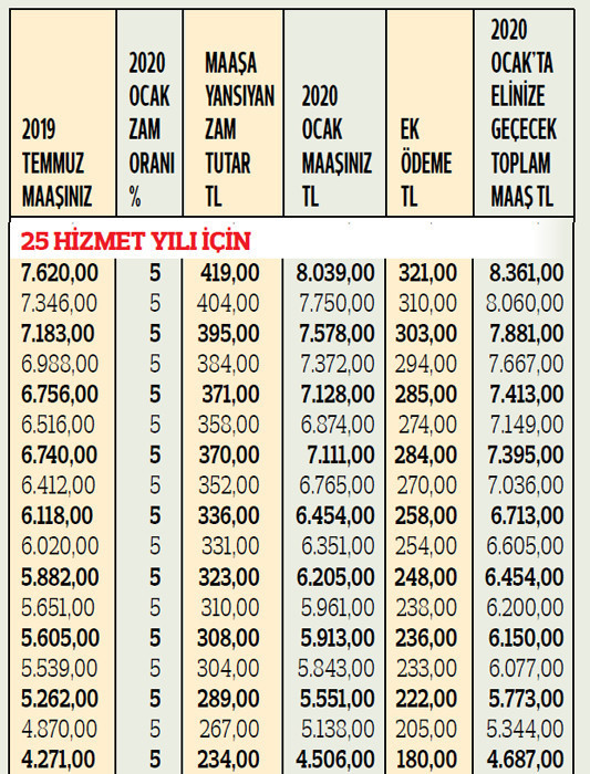 Kıdem yılına göre kim ne kadar zam alacak İşte ocak ayı sonunda elinize geçecek maaşlar