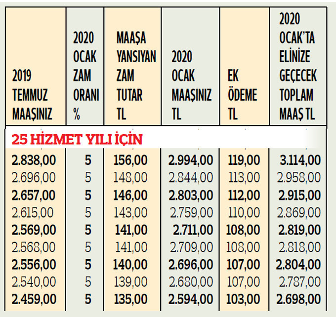 Kıdem yılına göre kim ne kadar zam alacak İşte ocak ayı sonunda elinize geçecek maaşlar