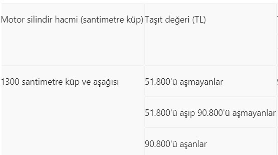 Son 9 gün... Araç sahipleri dikkat Kim ne kadar ödeyecek