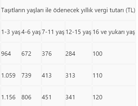 Son 9 gün... Araç sahipleri dikkat Kim ne kadar ödeyecek