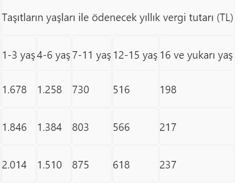 Son 9 gün... Araç sahipleri dikkat Kim ne kadar ödeyecek