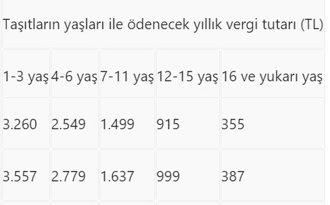 Son 9 gün... Araç sahipleri dikkat Kim ne kadar ödeyecek