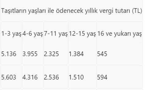 Son 9 gün... Araç sahipleri dikkat Kim ne kadar ödeyecek