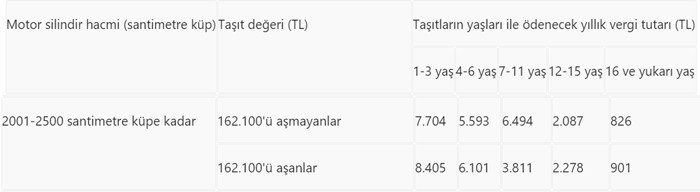 Son 9 gün... Araç sahipleri dikkat Kim ne kadar ödeyecek