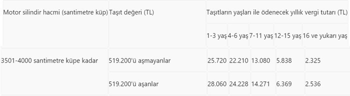 Son 9 gün... Araç sahipleri dikkat Kim ne kadar ödeyecek