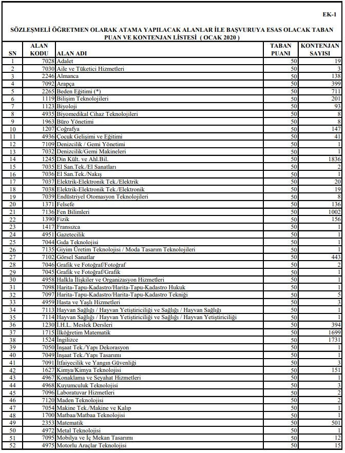 20 BİN ÖĞRETMEN EK ATAMA KONTENJAN DAĞILIMI BELLİ OLDU MU