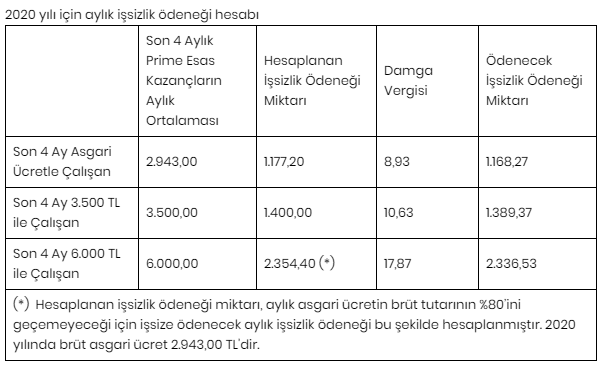 İŞSİZLİK MAAŞI NE KADAR